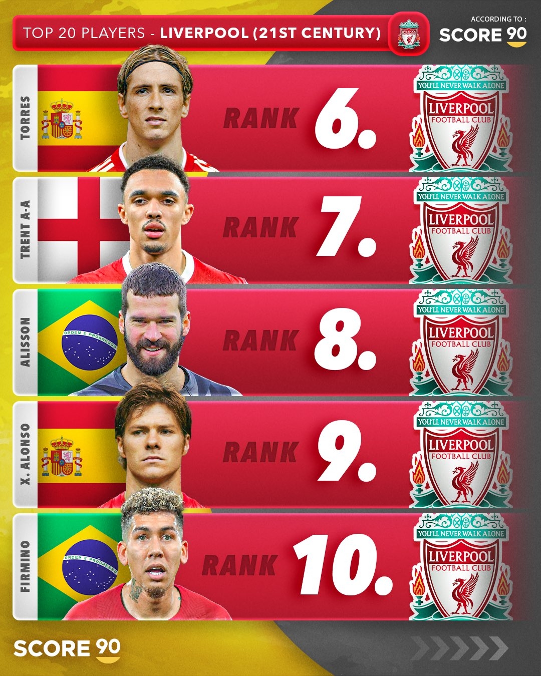 英媒评利物浦21世纪十大球星:萨拉赫居首 杰拉德、范迪克二三位