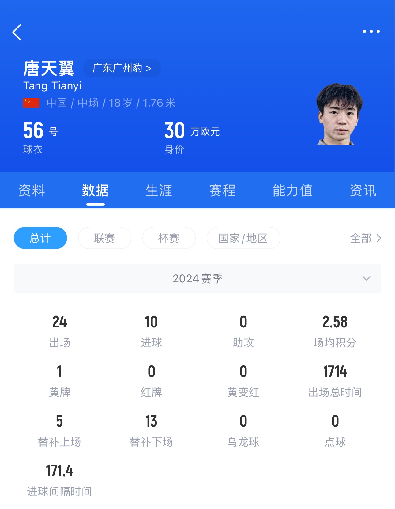 粤媒:广州豹正在等待唐天翼的调查结果,为登上头条感到头疼
