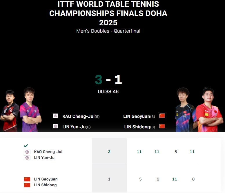 创造耻辱纪录！国乒男双全军覆没，50年来首次无缘世乒赛四强